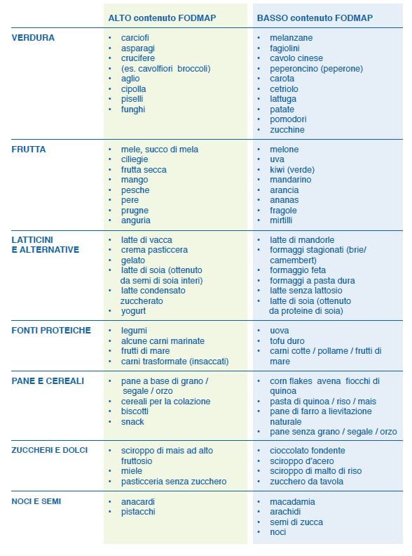 fodmaps
